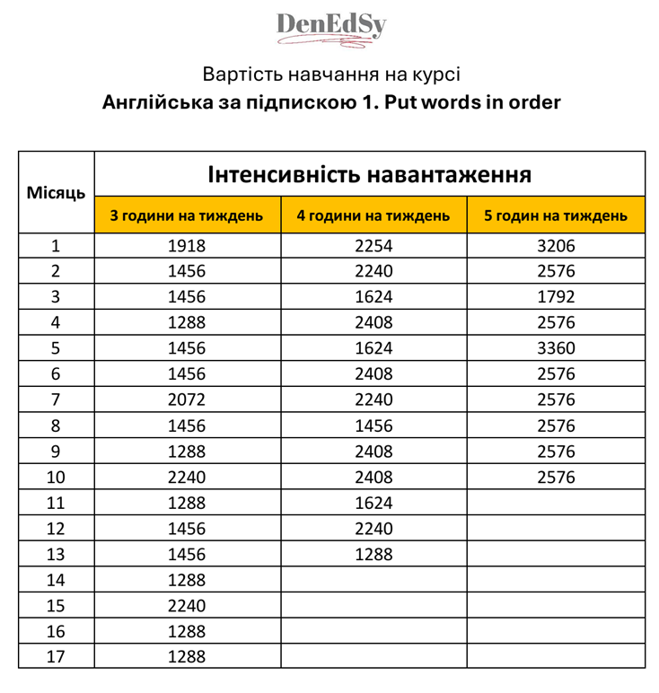 Англійська за підпискою 1. Put words in order / Денис Третьяков, Денедсі-Вартість