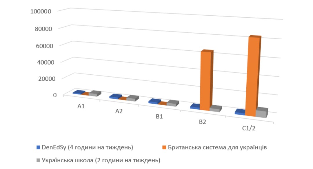 Вартість навчання за рівнями, грн. на місяць