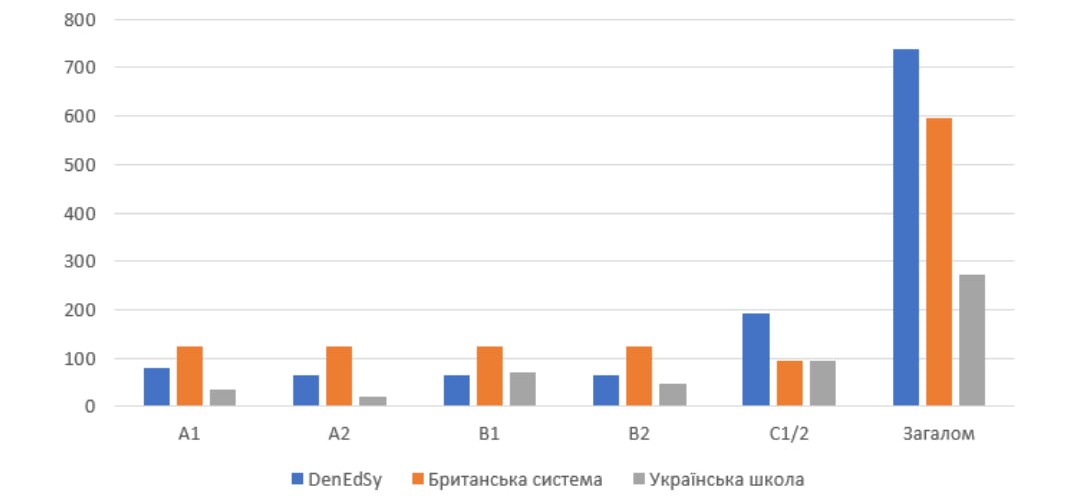 Середня тривалість навчання, годин