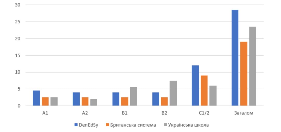 Середня тривалість навчання, місяців