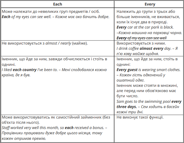 Використання each / every в англійській мові