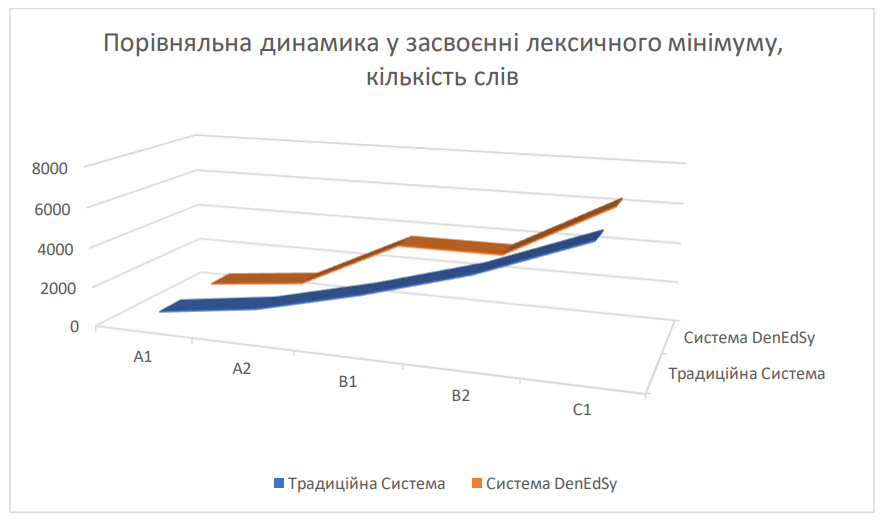 Англійська мова - динаміка збільшення словника Денедсі
