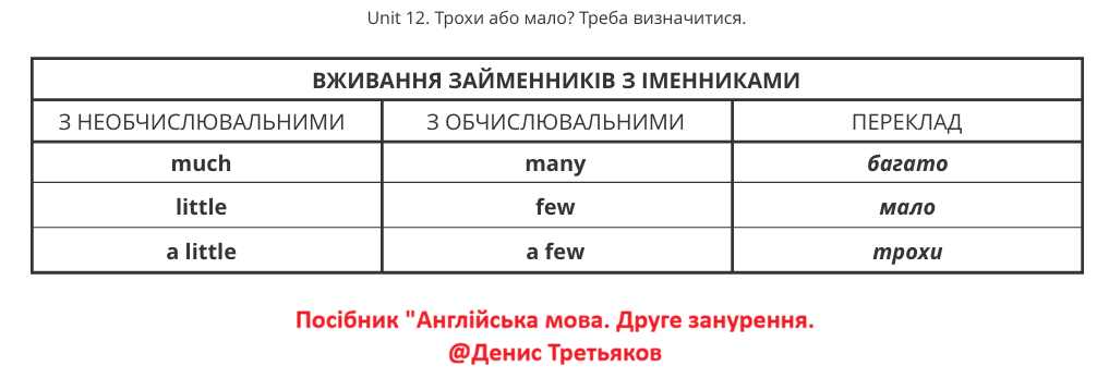 Вживання англійських займенників з іменниками