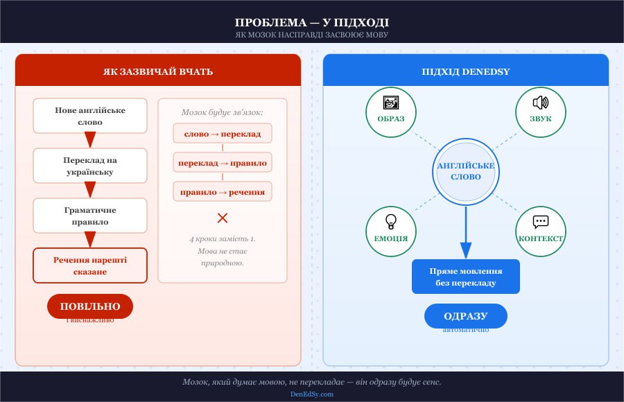 Як зазвичай вчать англійську і в чому підхід Денедсі інший