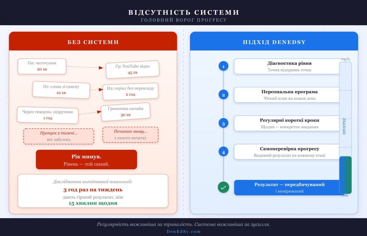 Вчитиму англійську по 20 хвилин щодня