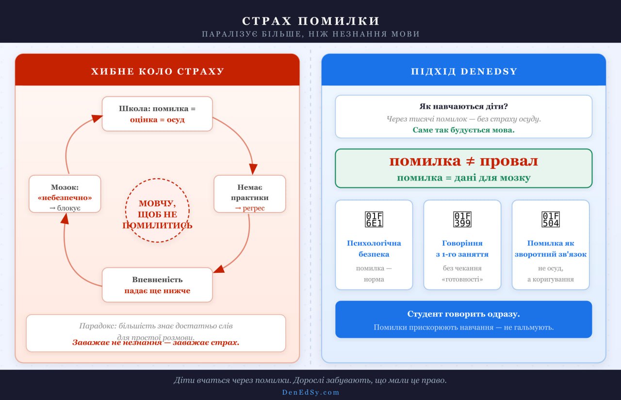 Англійська мова - як подолати страх помилки
