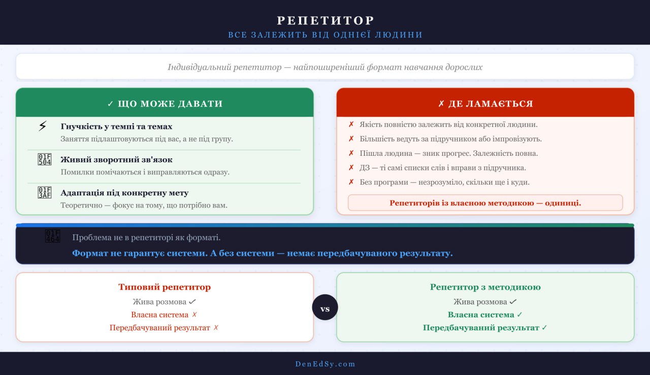 Англійська з репетиторами - плюси та мінуси